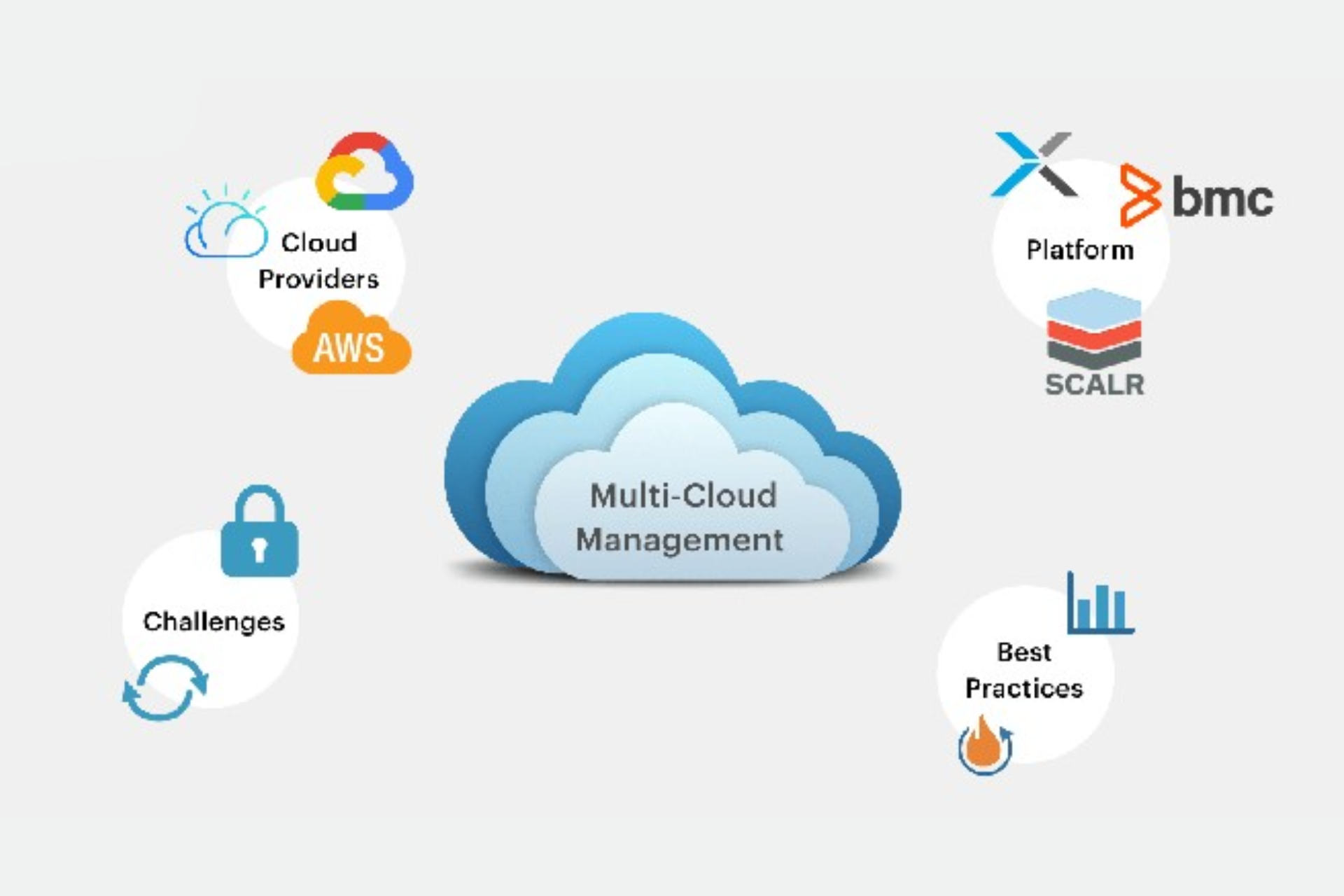 Multi-Cloud and Hybrid Solutions - Techmates Cloud